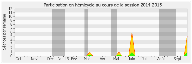 Participation hemicycle-20142015 de Claude Malhuret