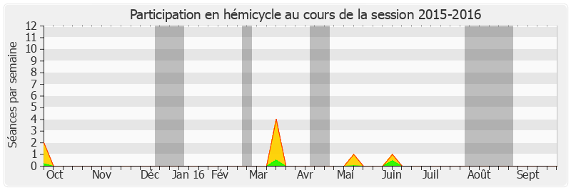 Participation hemicycle-20152016 de Claude Malhuret