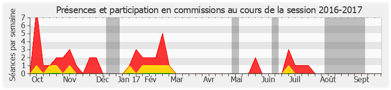 Participation commissions-20162017 de Claude Malhuret