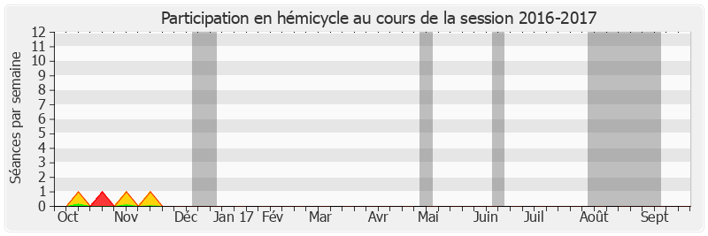 Participation hemicycle-20162017 de Claude Malhuret