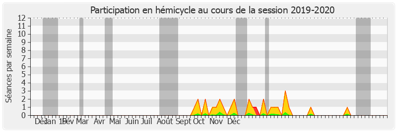 Participation hemicycle-20192020 de Claude Malhuret