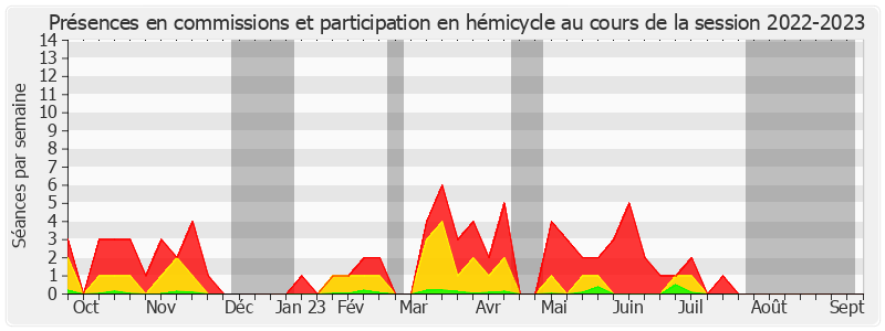 Participation globale-20222023 de Claude Malhuret