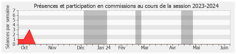 Participation commissions-20232024 de Claude Malhuret