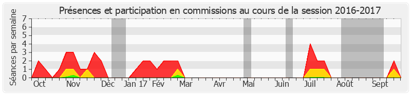 Participation commissions-20162017 de Claude Nougein