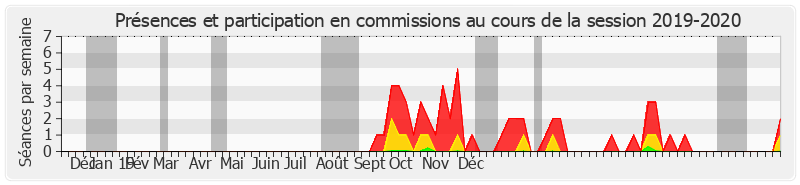 Participation commissions-20192020 de Claude Nougein