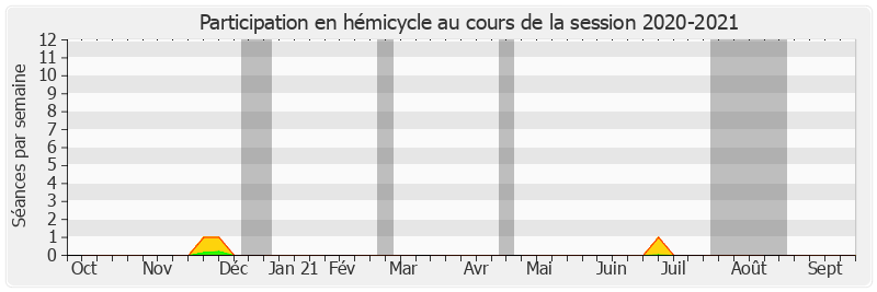 Participation hemicycle-20202021 de Claude Nougein