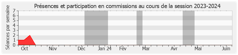 Participation commissions-20232024 de Claude Nougein