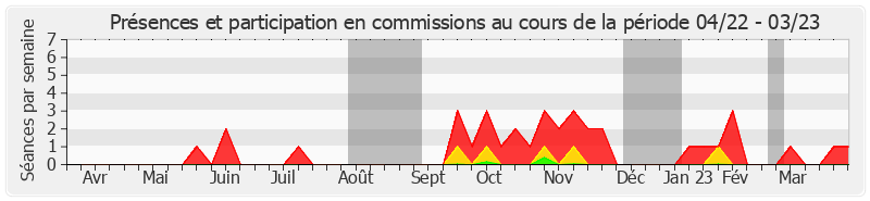 Participation commissions-annee de Claude Nougein