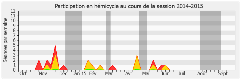 Participation hemicycle-20142015 de Claude Raynal