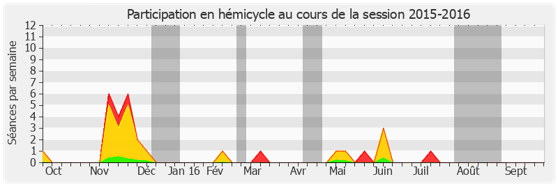 Participation hemicycle-20152016 de Claude Raynal