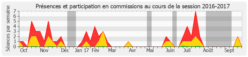 Participation commissions-20162017 de Claude Raynal