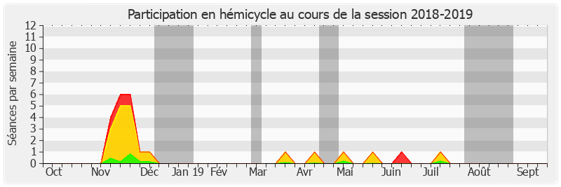 Participation hemicycle-20182019 de Claude Raynal