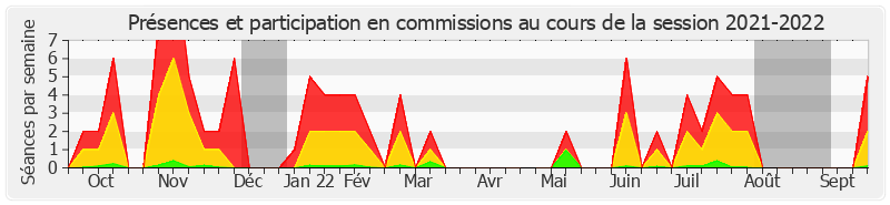 Participation commissions-20212022 de Claude Raynal