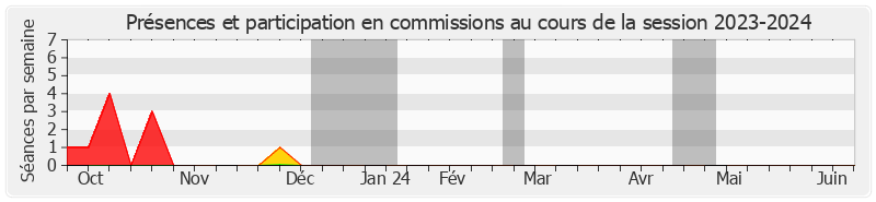 Participation commissions-20232024 de Claude Raynal