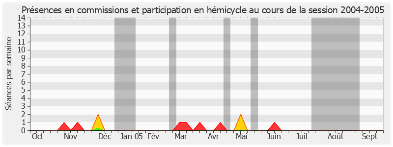 Participation globale-20042005 de Claude Saunier