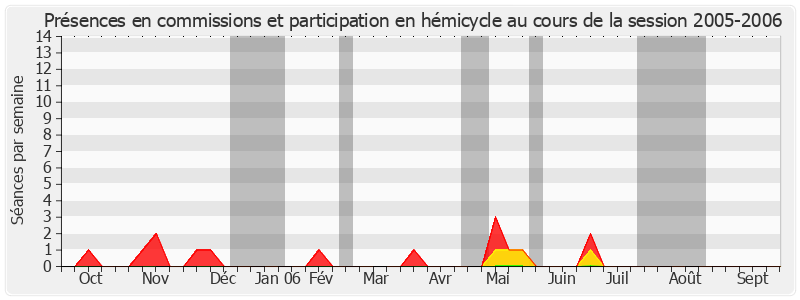 Participation globale-20052006 de Claude Saunier