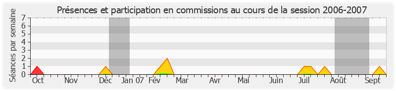 Participation commissions-20062007 de Claude Saunier