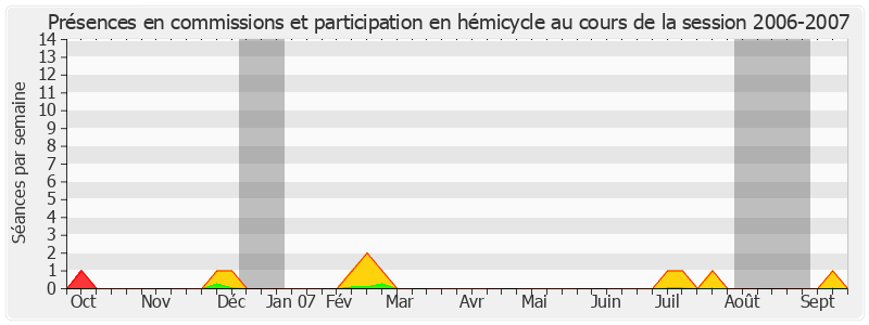 Participation globale-20062007 de Claude Saunier