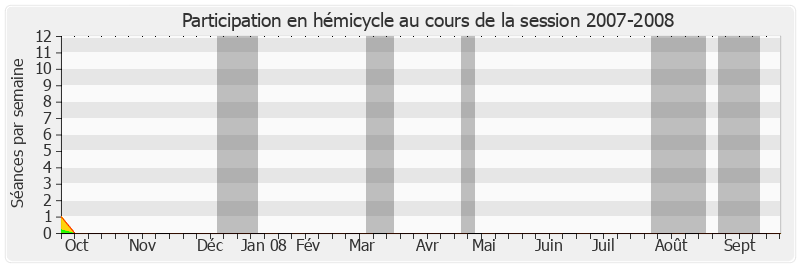 Participation hemicycle-20072008 de Claude Saunier