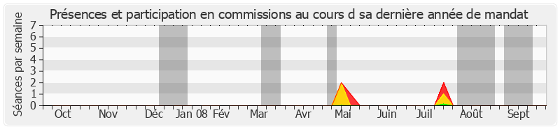 Participation commissions-annee de Claude Saunier