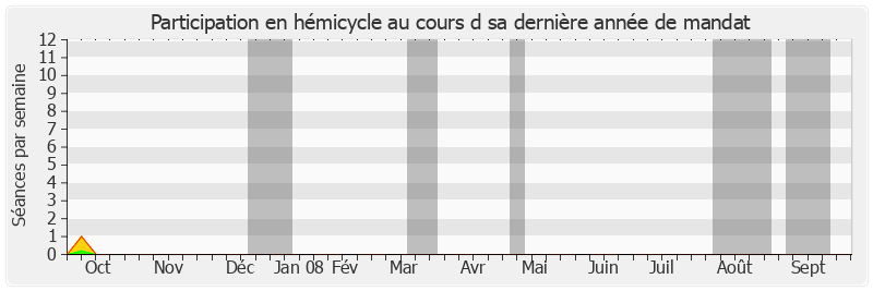 Participation hemicycle-annee de Claude Saunier