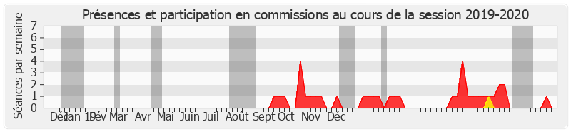 Participation commissions-20192020 de Claudine Kauffmann