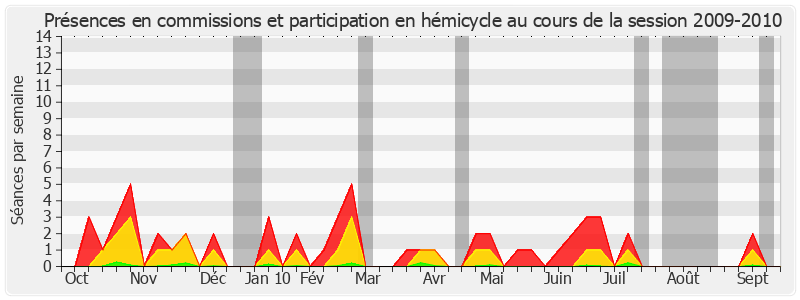 Participation globale-20092010 de Claudine Lepage