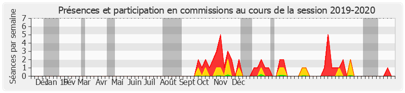 Participation commissions-20192020 de Claudine Lepage