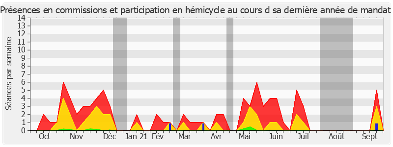 Participation globale-annee de Claudine Lepage