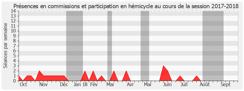 Participation globale-20172018 de Claudine Thomas