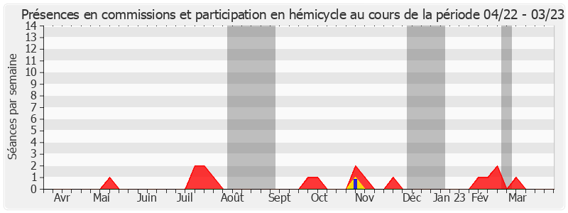 Participation globale-annee de Claudine Thomas