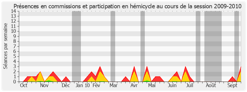 Participation globale-20092010 de Colette Giudicelli