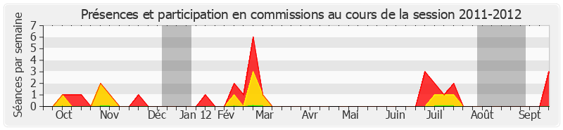 Participation commissions-20112012 de Colette Giudicelli