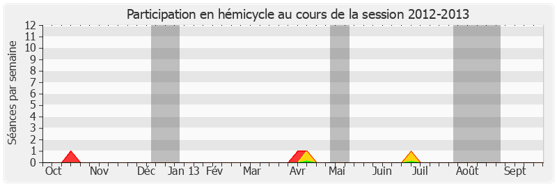 Participation hemicycle-20122013 de Colette Giudicelli