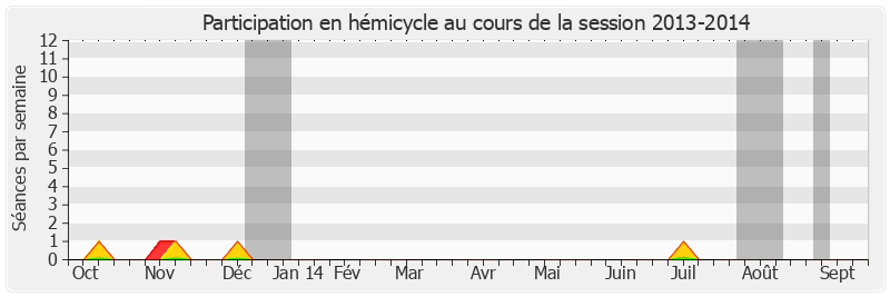 Participation hemicycle-20132014 de Colette Giudicelli