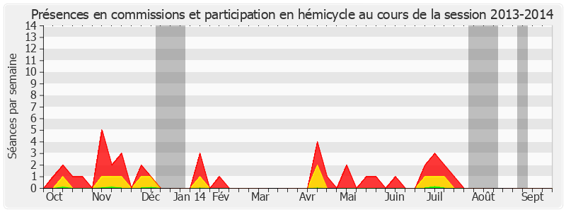 Participation globale-20132014 de Colette Giudicelli