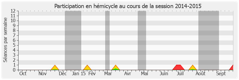 Participation hemicycle-20142015 de Colette Giudicelli