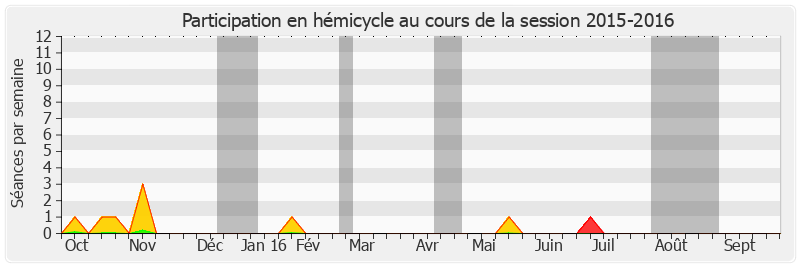 Participation hemicycle-20152016 de Colette Giudicelli