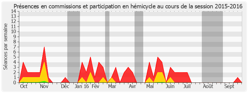 Participation globale-20152016 de Colette Giudicelli