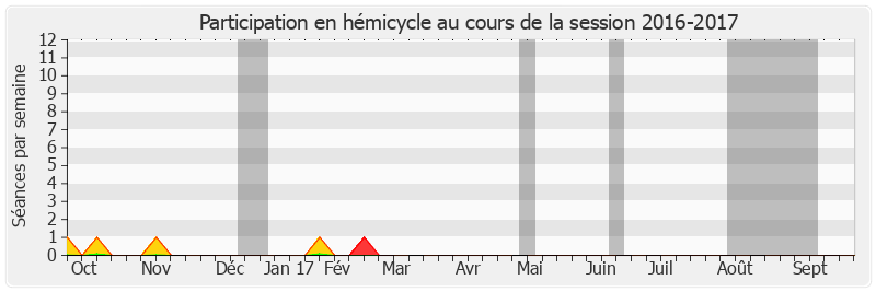 Participation hemicycle-20162017 de Colette Giudicelli