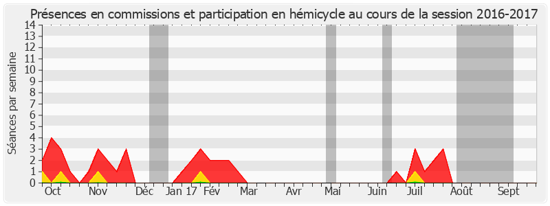 Participation globale-20162017 de Colette Giudicelli