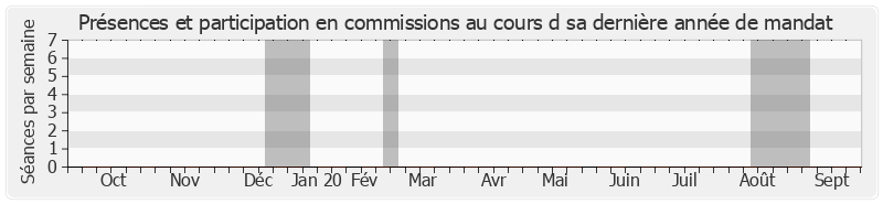 Participation commissions-annee de Colette Giudicelli