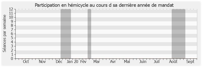 Participation hemicycle-annee de Colette Giudicelli