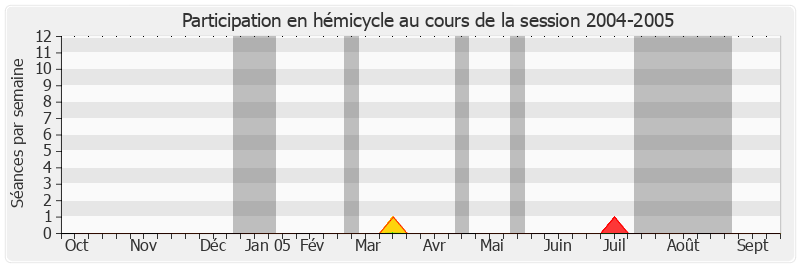 Participation hemicycle-20042005 de Colette Mélot