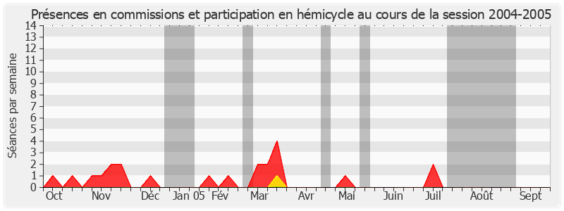 Participation globale-20042005 de Colette Mélot