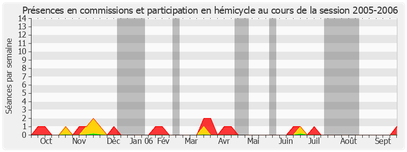 Participation globale-20052006 de Colette Mélot