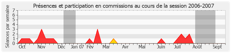 Participation commissions-20062007 de Colette Mélot