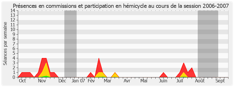 Participation globale-20062007 de Colette Mélot