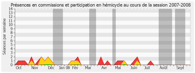 Participation globale-20072008 de Colette Mélot