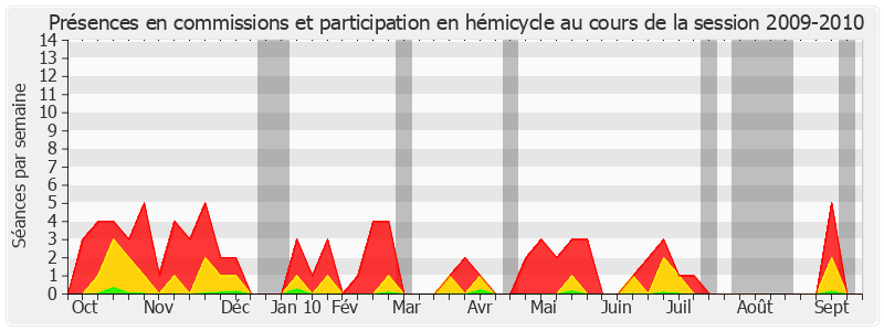 Participation globale-20092010 de Colette Mélot